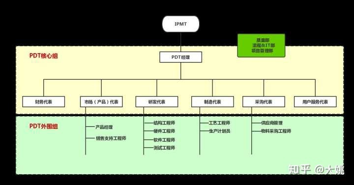 产研实战：IPD[集成产品开发]的实施——组织层面